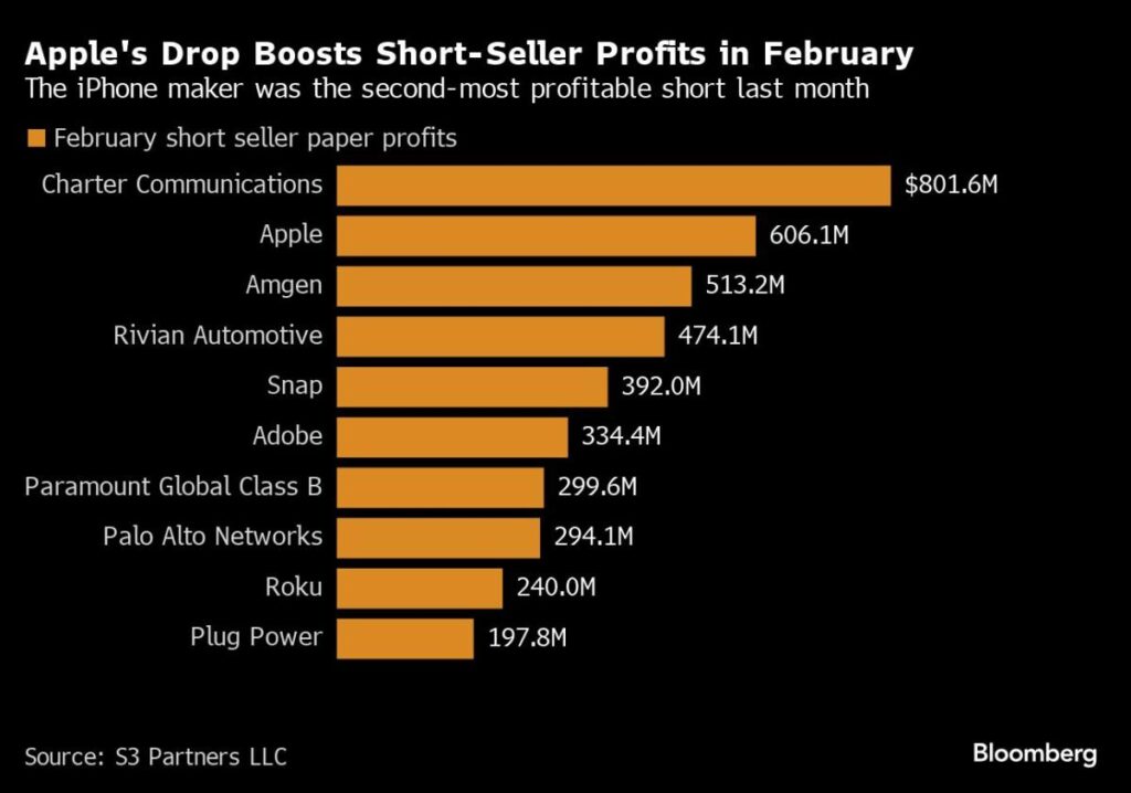 Apple Shares Are Tanking. Here Are Levels Traders Are Watching