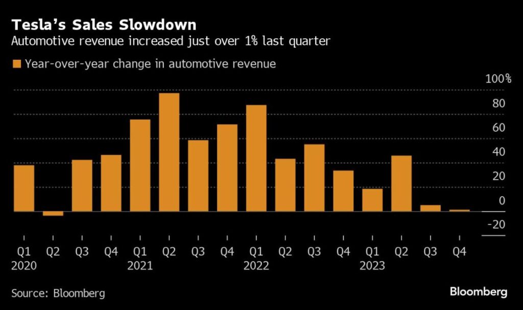 Tesla Gets Tagged With Once-Unthinkable Call: Sales Will Fall