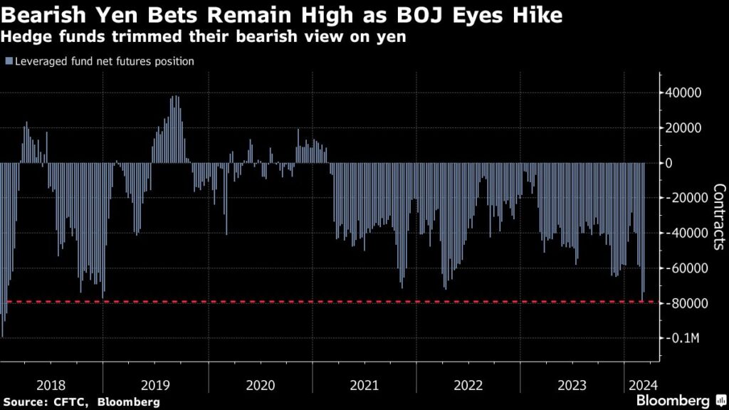 Asian Stocks Fall, Yen Extends Gain Against Dollar: Markets Wrap