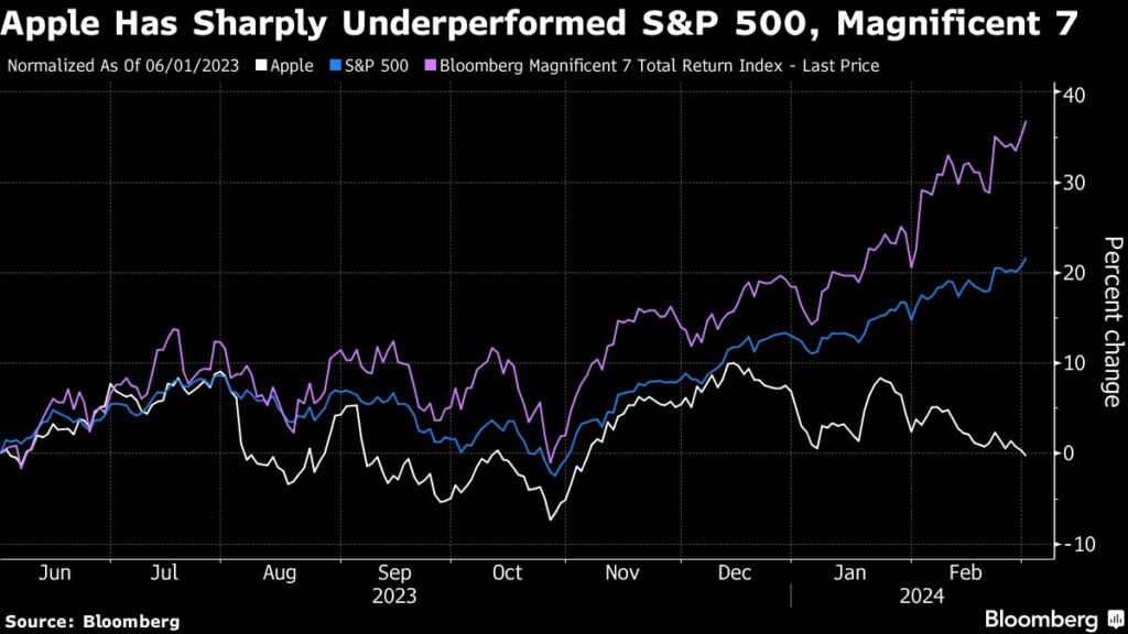 Apple Cut From Goldman’s Conviction List as Shares Underperform