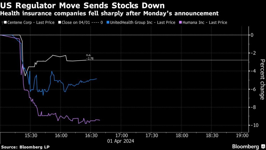 Health Insurers Tumble as Final Medicare Advantage Rates Disappoint