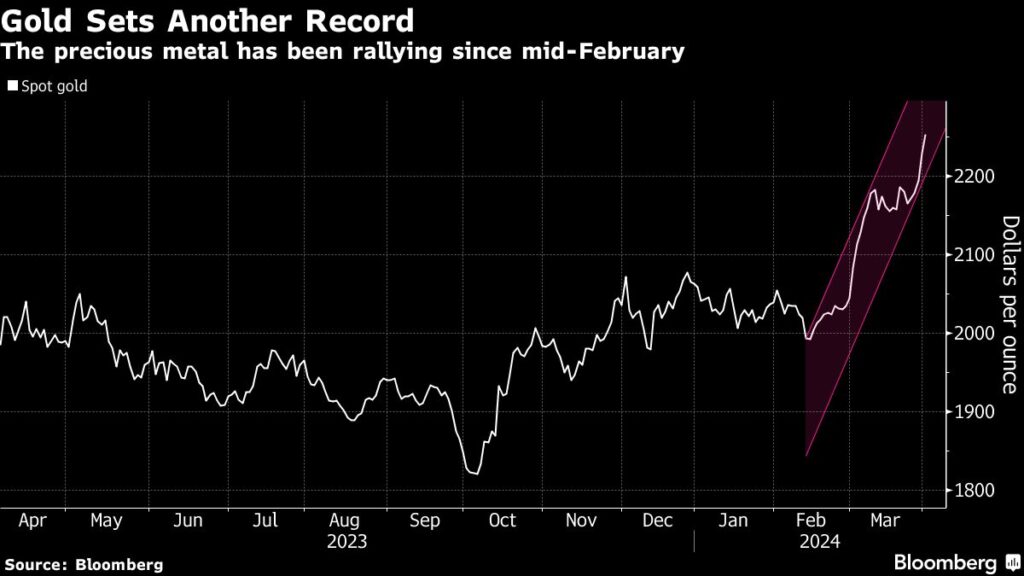 Gold Rises to Record as Cooling US Inflation Aids Rate-Cut Bets