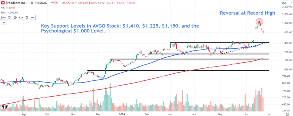 Broadcom Stock Slumps Amid Momentum Shift—Key Price Levels to Watch