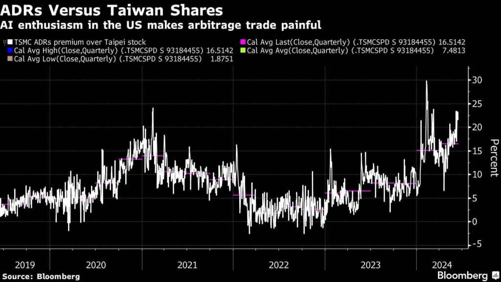 A Popular Arbitrage Trade Backfires as TSMC Frenzy Grows in US