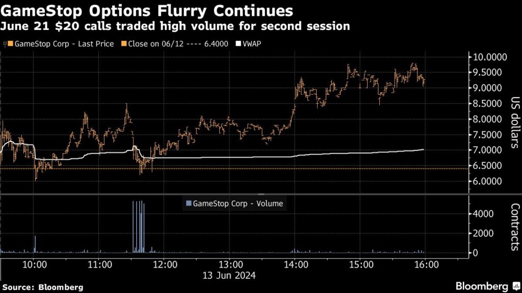 ‘Roaring Kitty’ Appears to Have Exited GameStop Call Options