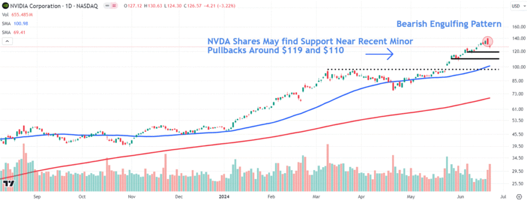 Nvidia Stock in Spotlight After Drop From Record High