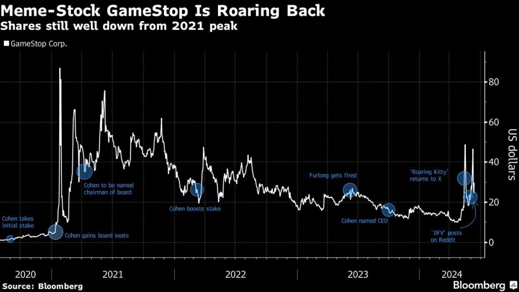 GameStop Raises $2.14 Billion on Back of Roaring Kitty-Led Rally