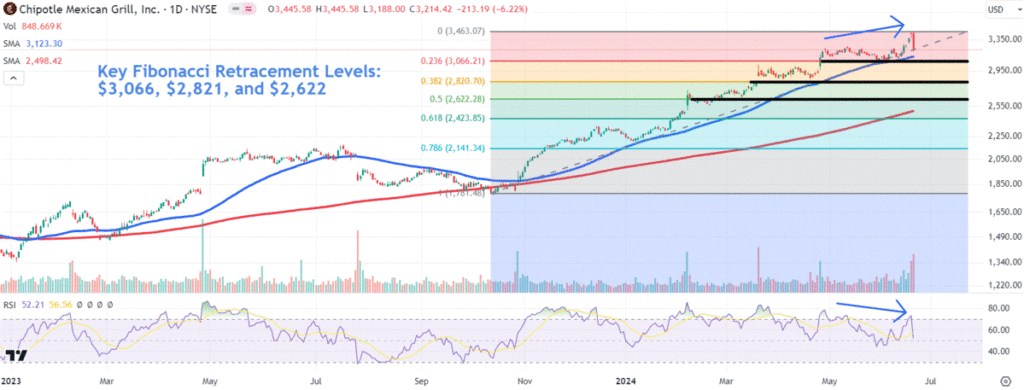 Watch For These Key Levels as Chipotle Stock Drops Ahead of 50-for-1 Split