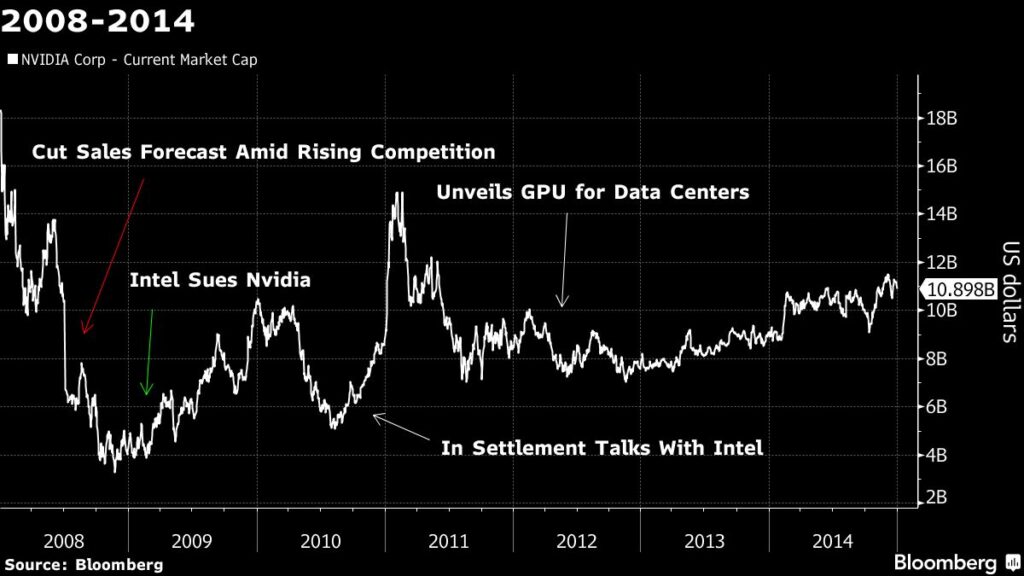 Nvidia’s 591,078% Rally to Most Valuable Stock Came in Waves