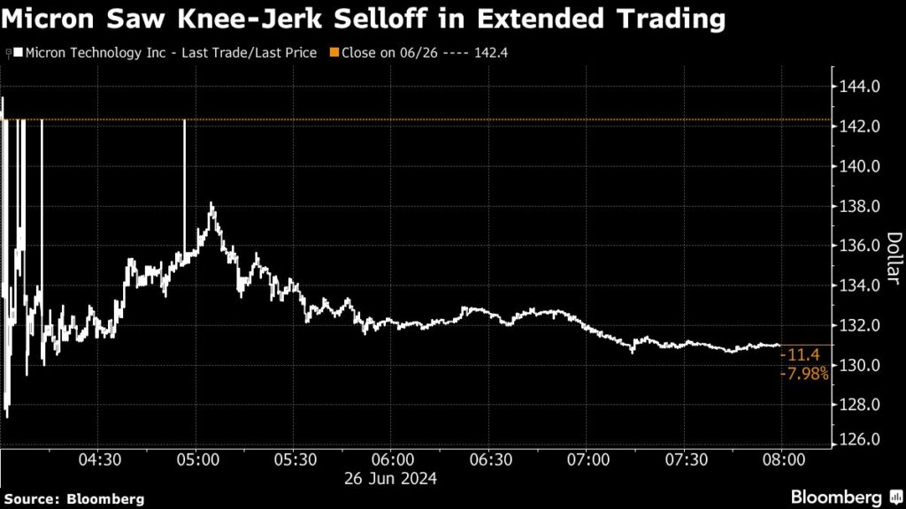 Micron’s Selloff Highlights Risk of Sky-High AI Expectations