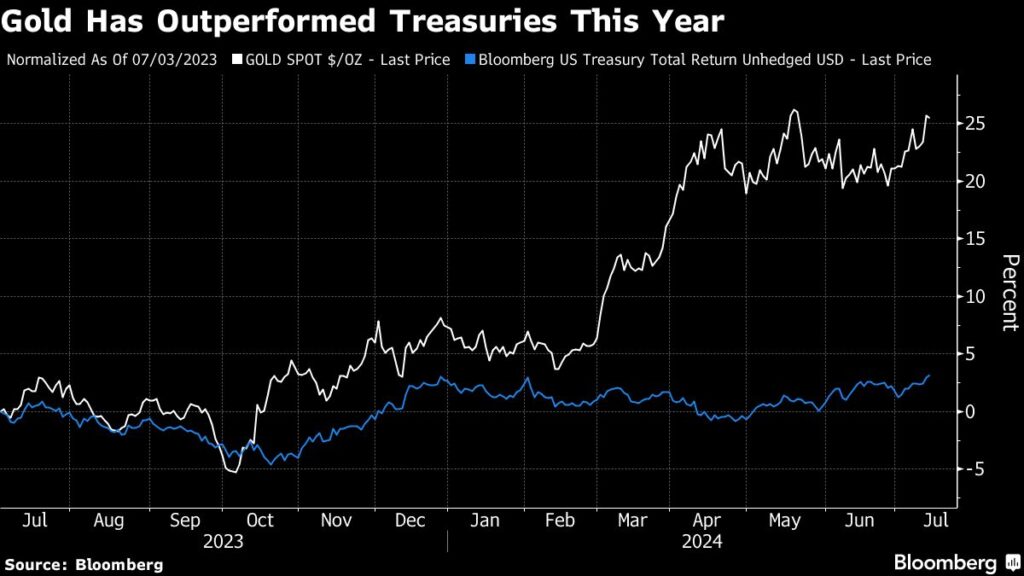 Haven Rush, ‘Trump Trades’ on Investor Minds After Shooting