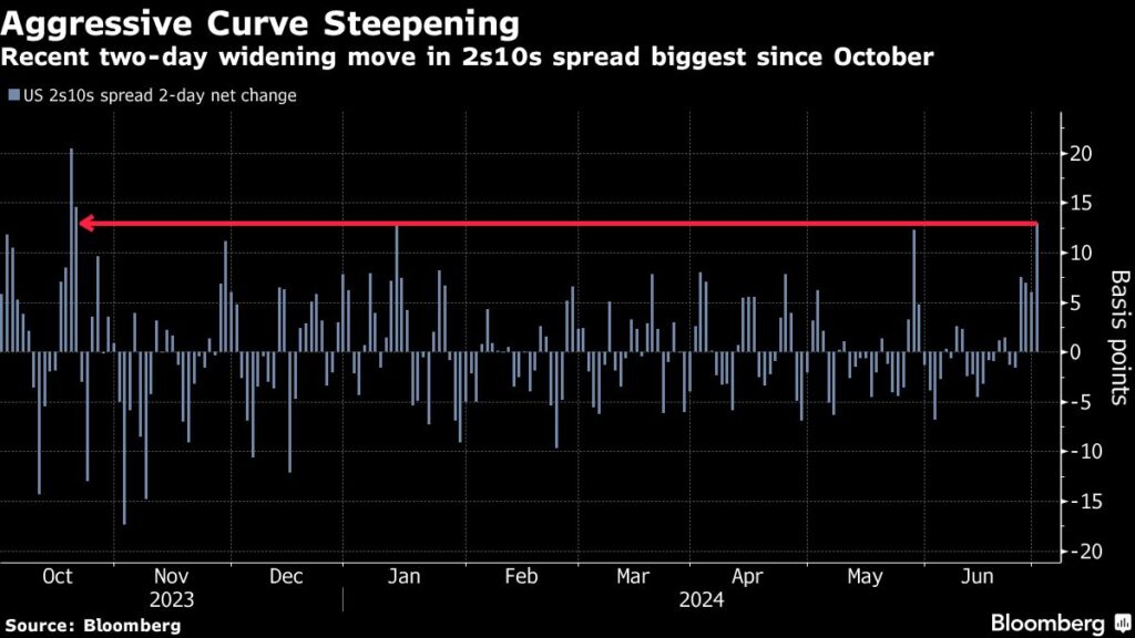 Global Markets on Alert for Biden Exit as Trump-Win Trades Mount