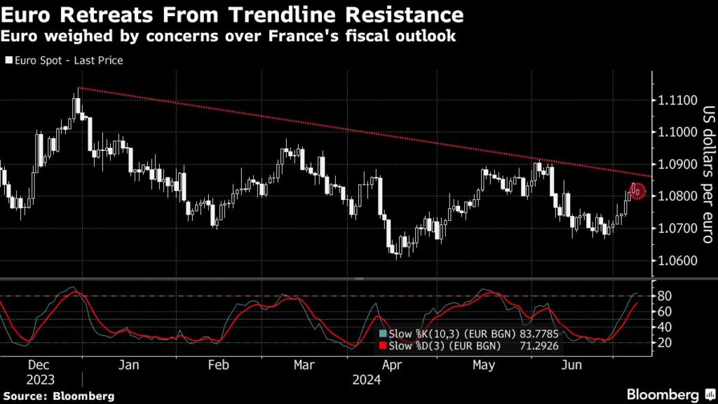 Euro Slips on French Vote Impact, Stocks Inch Up: Markets Wrap