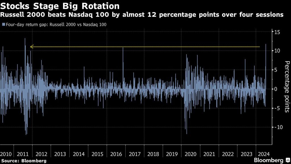 S&P 500 Futures Drop 1% as Global Chipmakers Slump: Markets Wrap