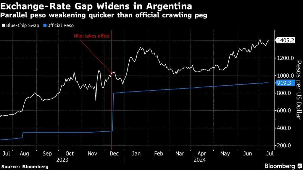 Argentina to Sell Dollars In Parallel FX Market, Caputo Says