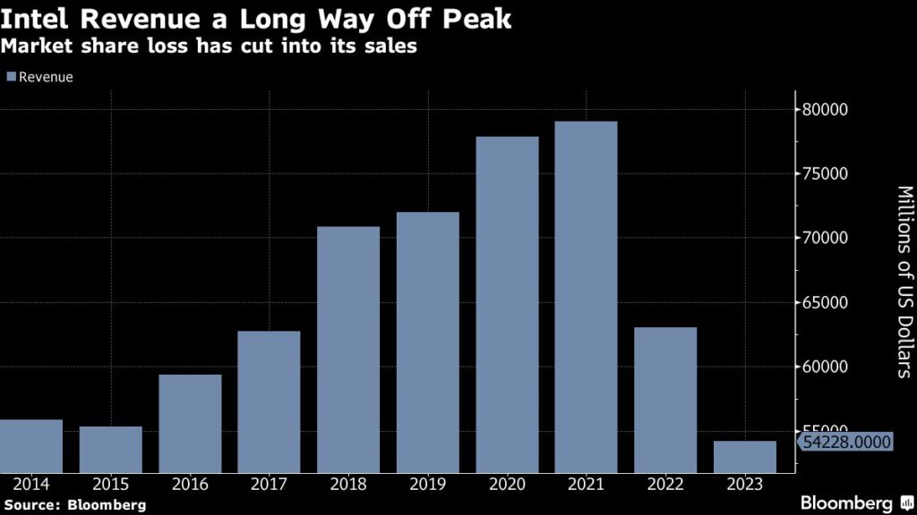 Intel’s Sales Slump Shows Price of Falling Behind in AI Race