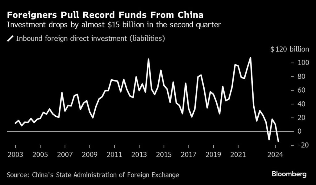 Foreign Investors Pull Record Amount of Money From China