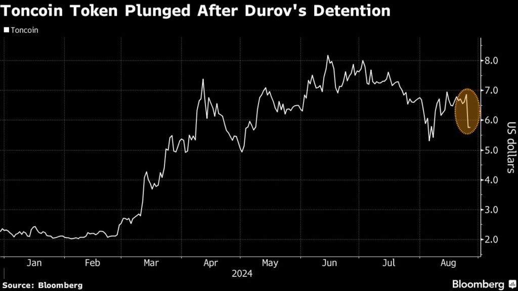 Telegram-Linked Token Sheds $2.7 Billion After CEO Detained