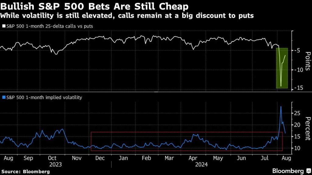 Traders Wary of Going Back to All-In on Stocks Weigh Up Options