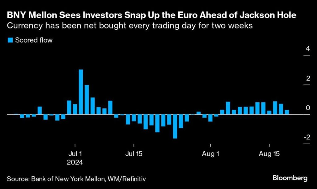 Euro Rally Risks Being Abruptly Cut Short by Jerome Powell