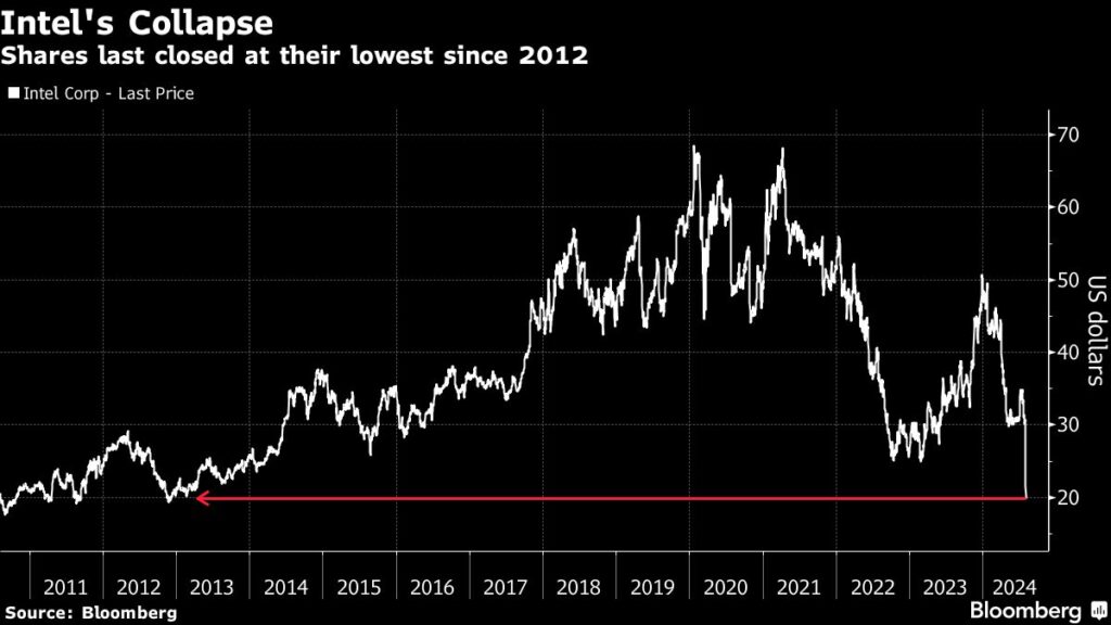 Intel has lost Wall Street’s patience as headwinds keep mounting