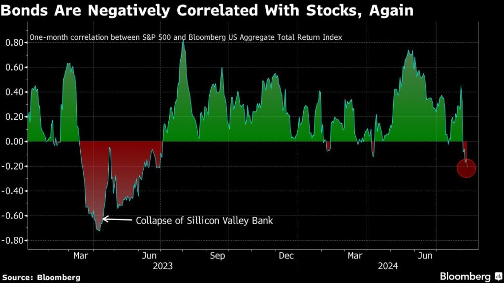 Bonds Are Back as a Hedge After Failing Investors for Years