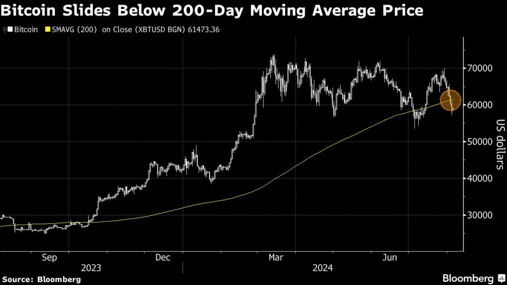 Bitcoin Plunges, Ether Has Worst Drop Since 2021 as Crypto Sinks