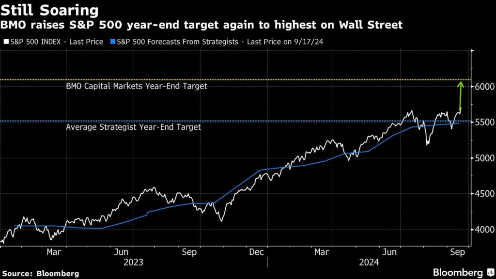 Strategist Who Called Rally Last Year Sees S&P Soaring to 6,100