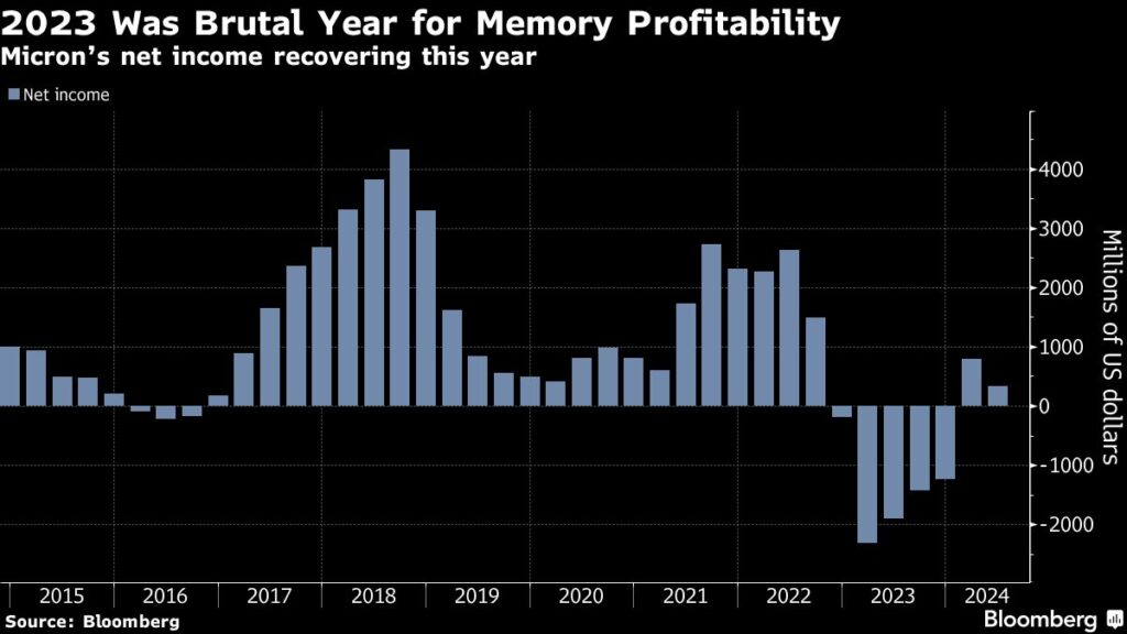 Micron Soars After AI Computing Demand Bolsters Forecast