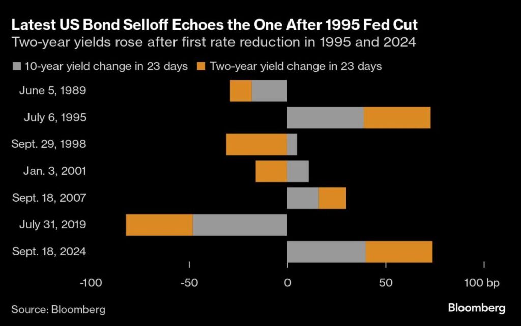 Treasuries Plunge Like It’s 1995 as Traders See Soft Landing