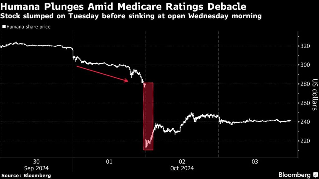 Medicare Mess Sends Humana Shares on Worst Fall Since Financial Crisis