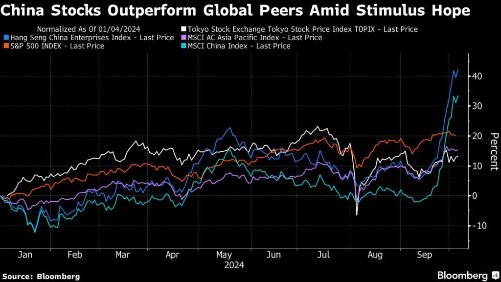 China Stock Skepticism Gets Louder Amid World-Beating Run