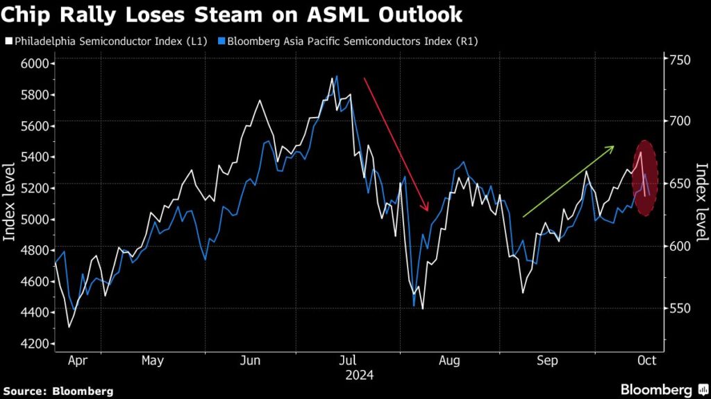 Global Chip Stocks Lose $420 Billion After ASML Sales Warning