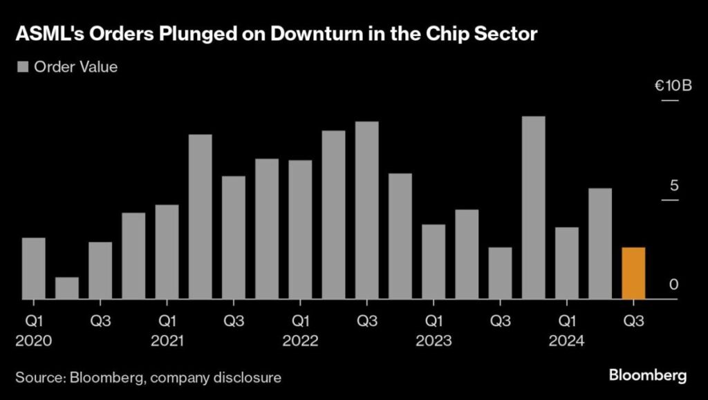 ASML Shares Plunge as Bookings Miss Signals Chipmaker Woes