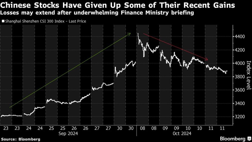 Asian Investors Wary as China Briefing Underwhelms: Markets Wrap