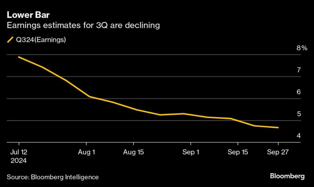 S&P’s $8 Trillion Rally Will Be Tested by Tricky Earnings Season