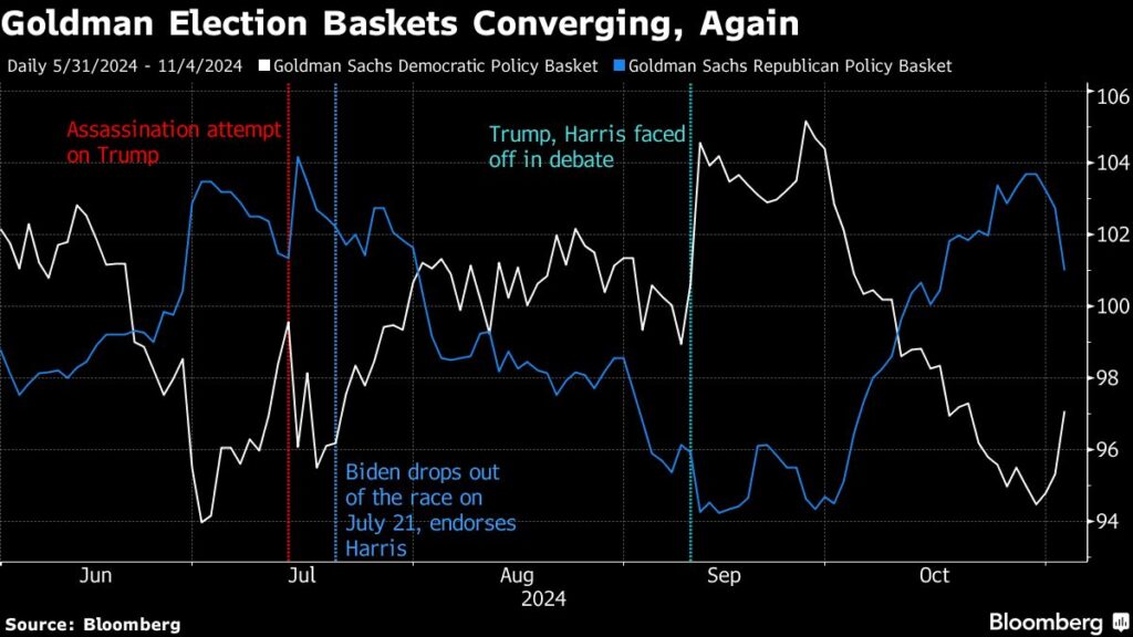 Stocks Surge and Bonds Fall as Trump Wins Election: Markets Wrap