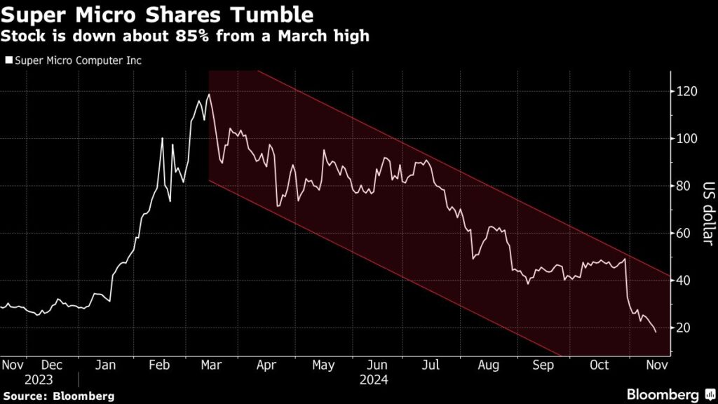 Super Micro’s Looming Nasdaq Deadline Stokes Delisting Fears