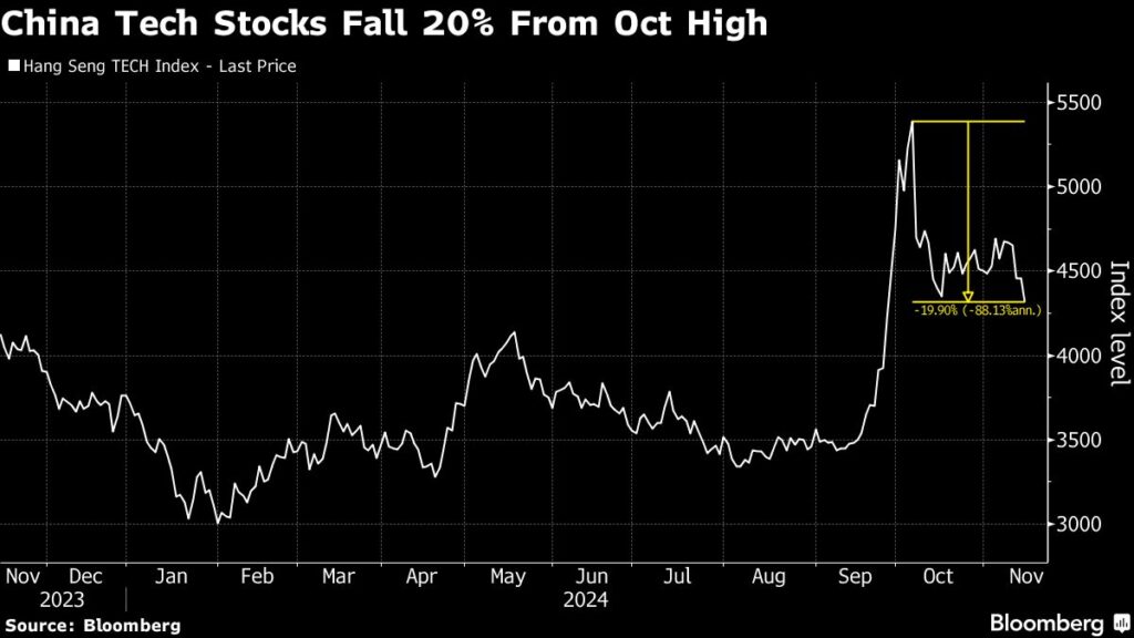 Tech Leads Slump in Chinese Stocks on Earnings, Trump Risks