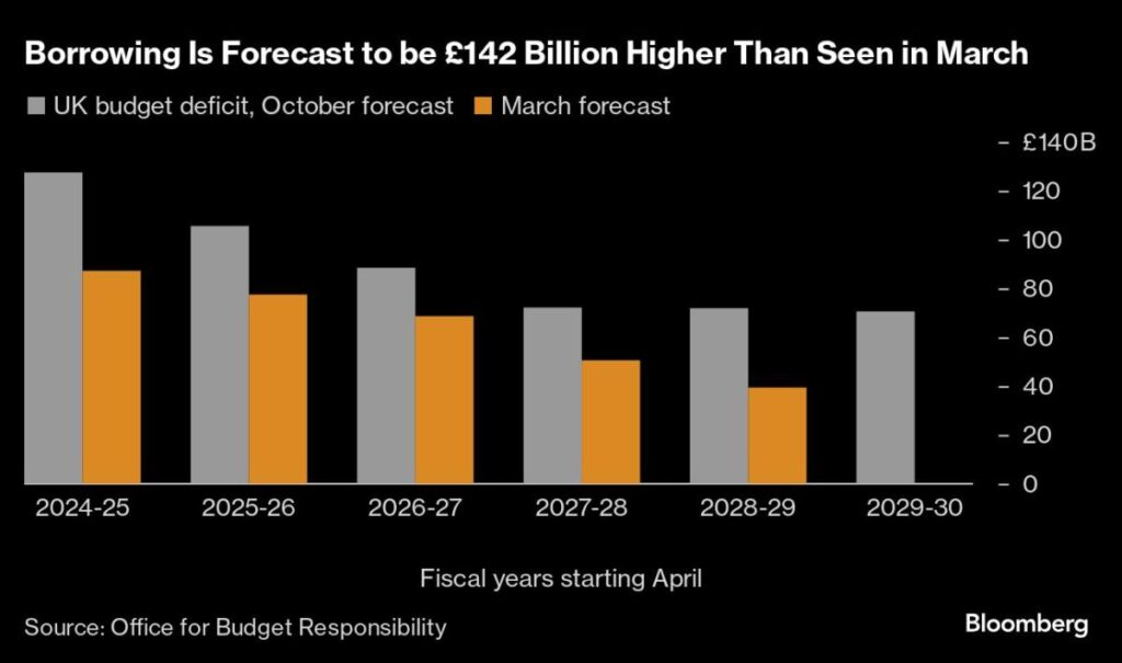 Fed and Peers Will Go Ahead With Rate Cuts After This Week’s US Election