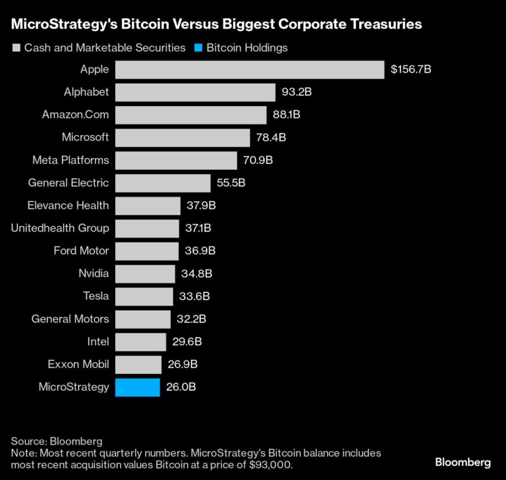 MicroStrategy’s $26 Billion Bitcoin Cache Is Larger Than IBM, Nike Cash Holdings