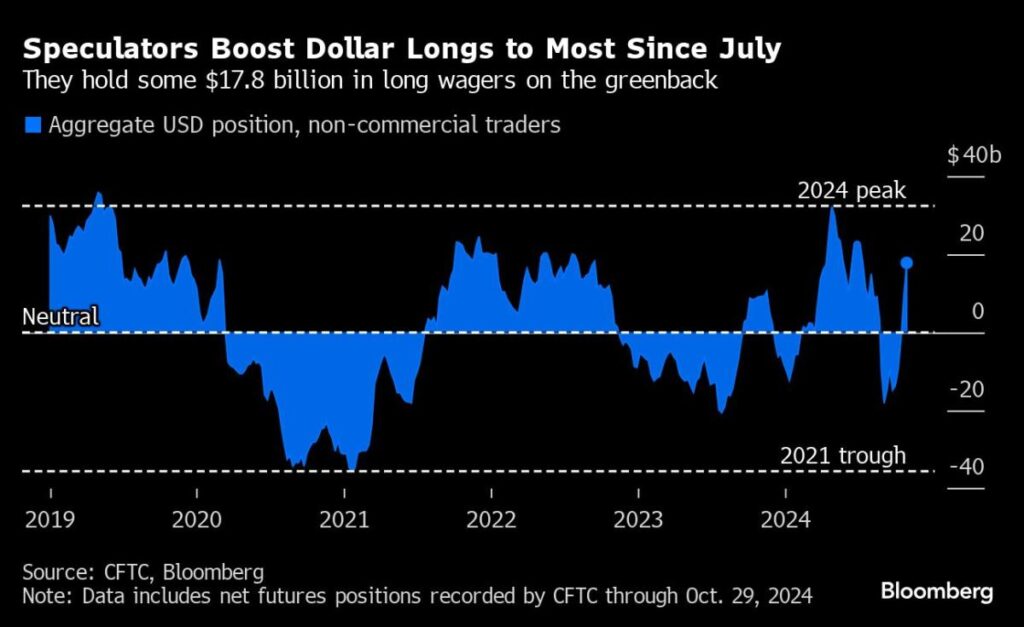 Dollar Jumps as Trump Pulls Ahead in US Presidential Vote Count