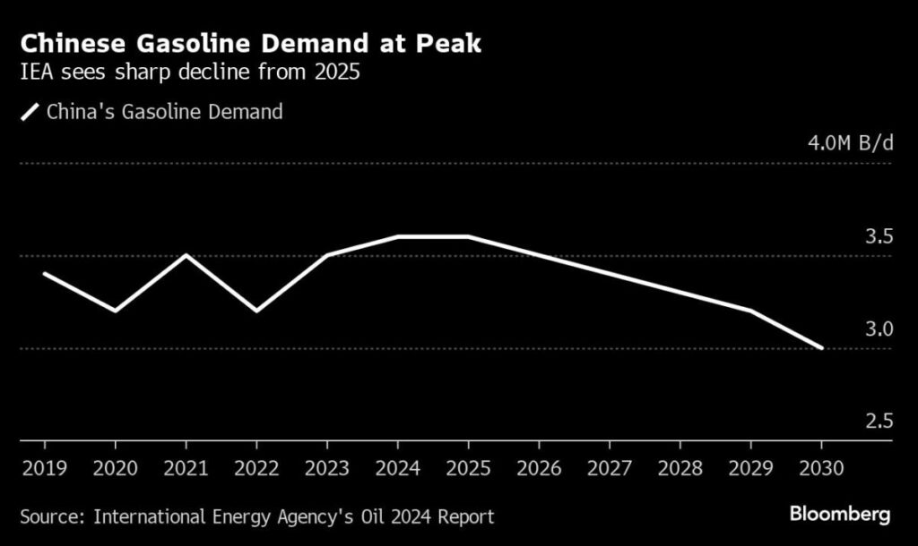 China’s EV Boom Threatens to Push Gasoline Demand Off a Cliff