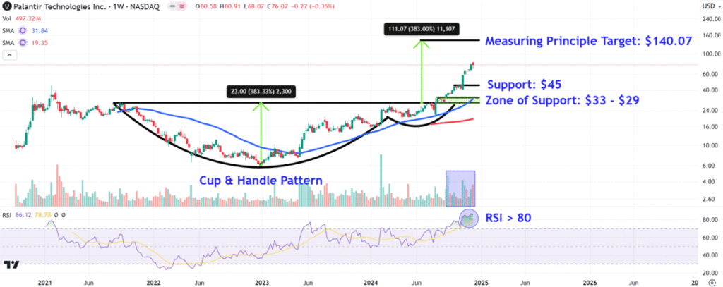 Watch These Palantir Price Levels After Stock's Nasdaq 100 Inclusion