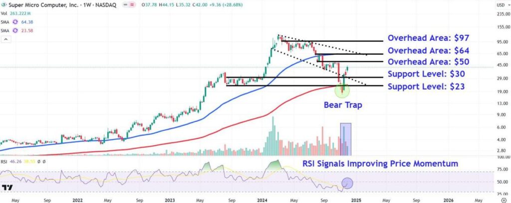 Supermicro Stock Price Levels to Watch After Monday's Near-30% Surge