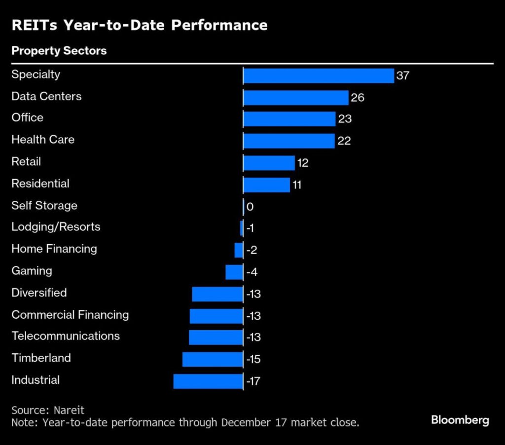 Office Rebound Expected in 2025 While Other Real Estate Stocks to See Trouble