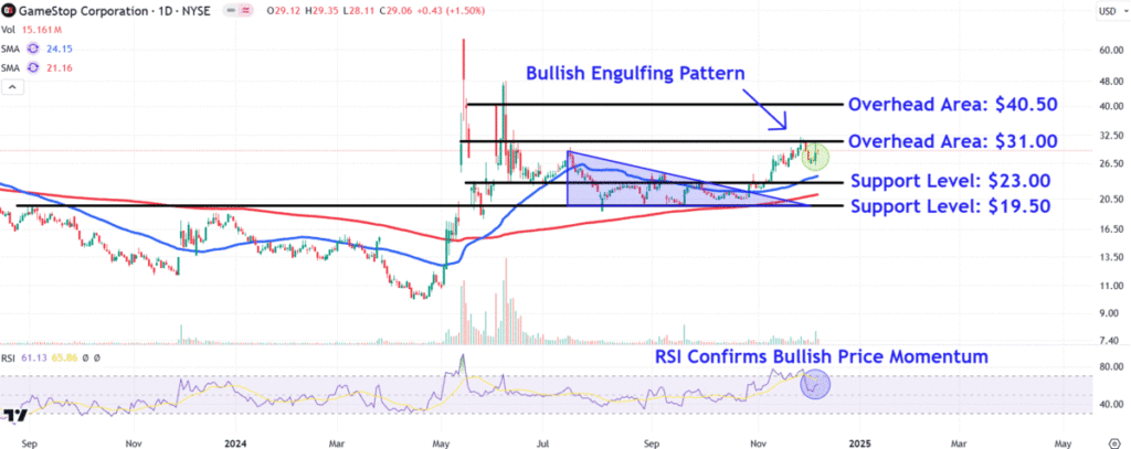 Watch These GameStop Price Levels After 'Roaring Kitty' Post Ahead of Earnings Report