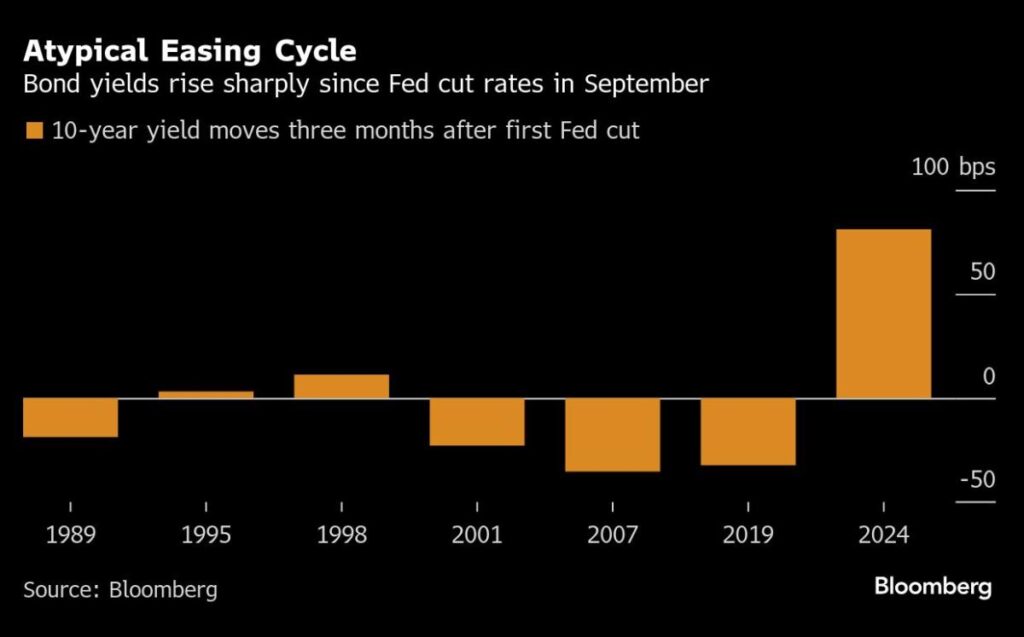 Bond Traders Turn to 2025 Amid Most Agonizing Easing in Decades