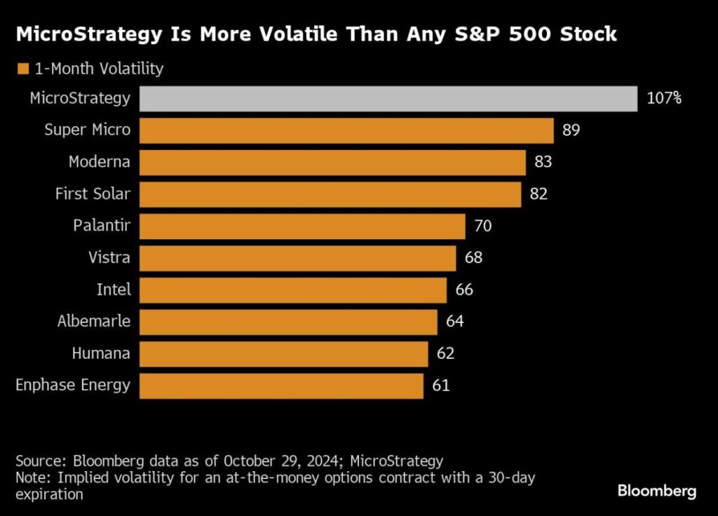 Hedge Funds Make MicroStrategy Wall Street’s Hottest Trade