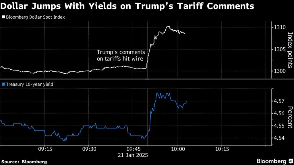 Dollar Advances as Trump Eyes More Canada, Mexico Tariffs